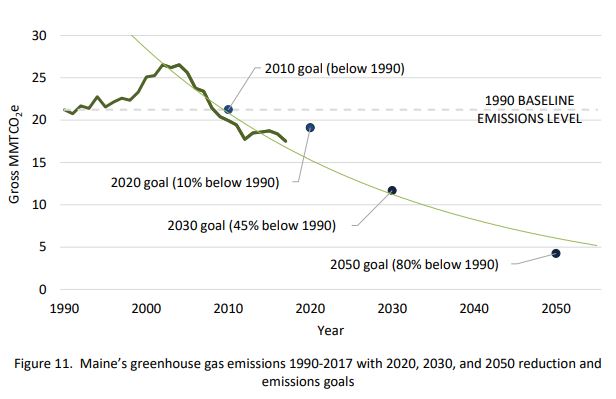 Maine is on track to meet ambitious goals for emissions reductions